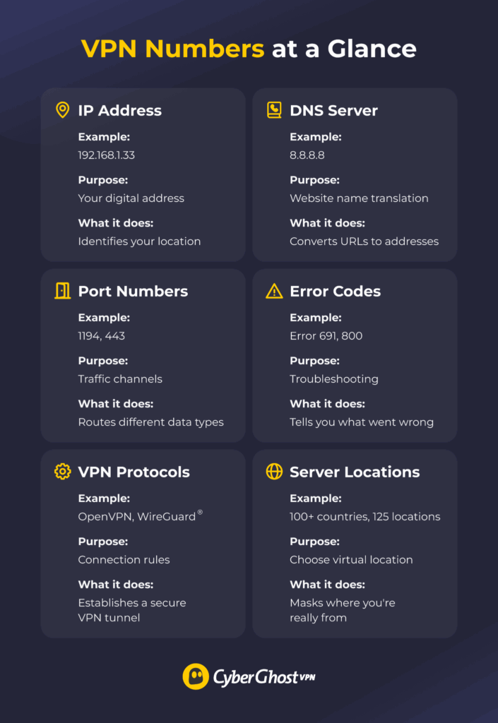 Reference guide showing six different types of VPN numbers: IP addresses, port numbers, protocols, server locations, DNS servers, and error codes.