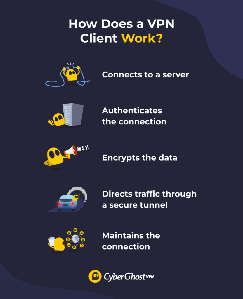 An infographic flowchart showing the steps taken by the VPN client when establishing and maintaining a connection.
