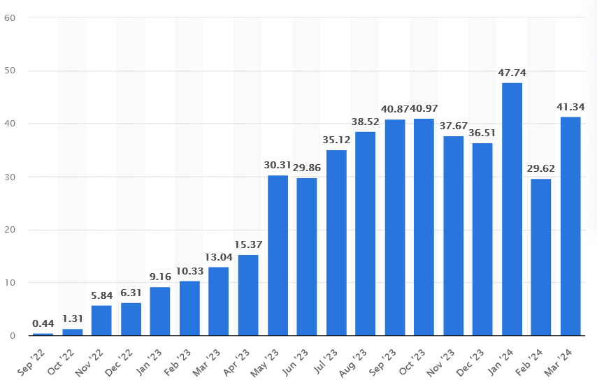 Screenshot: Anzahl der Temu-Downloads in Millionen