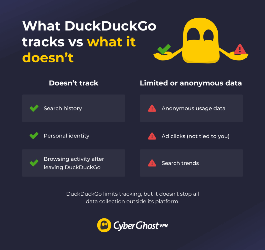 Infographic that clearly displays what DuckDuckGo tracks and what it doesn’t in 2 columns presented by our Ghostie