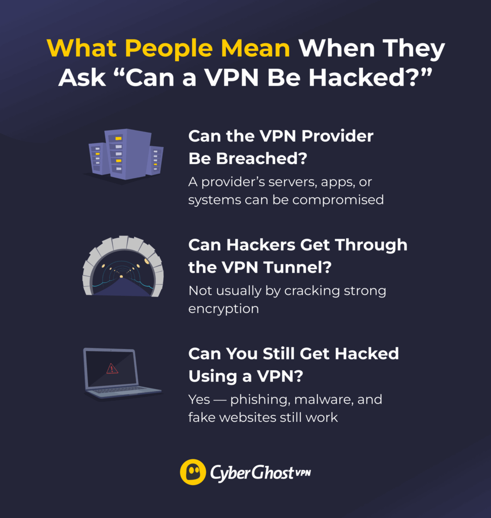 An infographic breaking down 3 different meanings of the question “Can a VPN be hacked?”