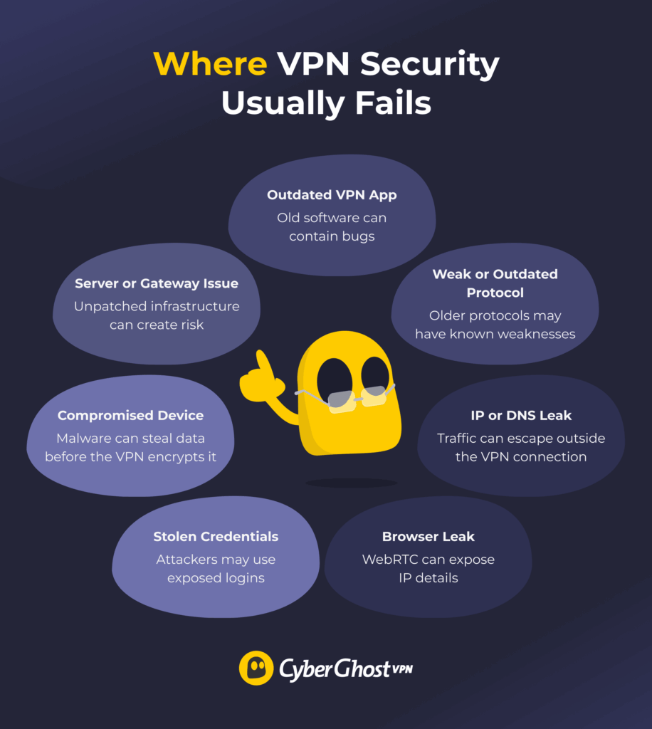An infographic breaking down 3 different meanings of the question “Can a VPN be hacked?”
