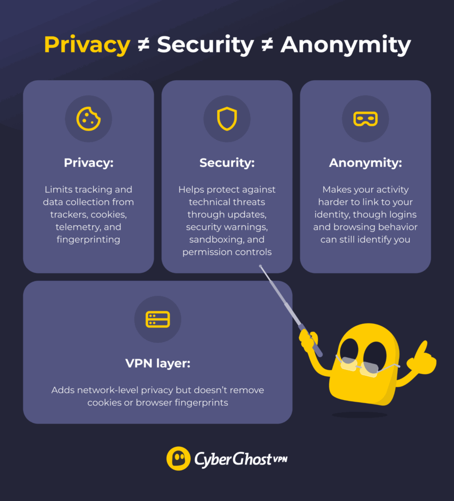 Infographic comparing privacy, security, anonymity, and VPN protection in browsers.