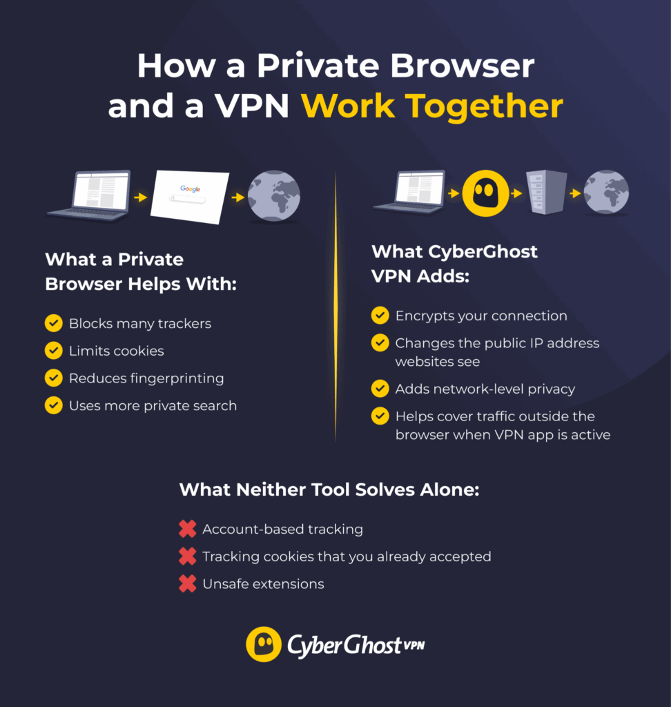 Diagram showing how a private browser and CyberGhost VPN work together by combining browser-level privacy with network-level privacy.
