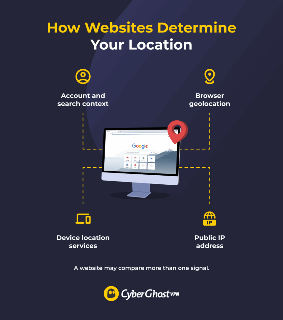 Diagram showing the location signals websites can use, including browser geolocation, IP address, device location, and account context.
