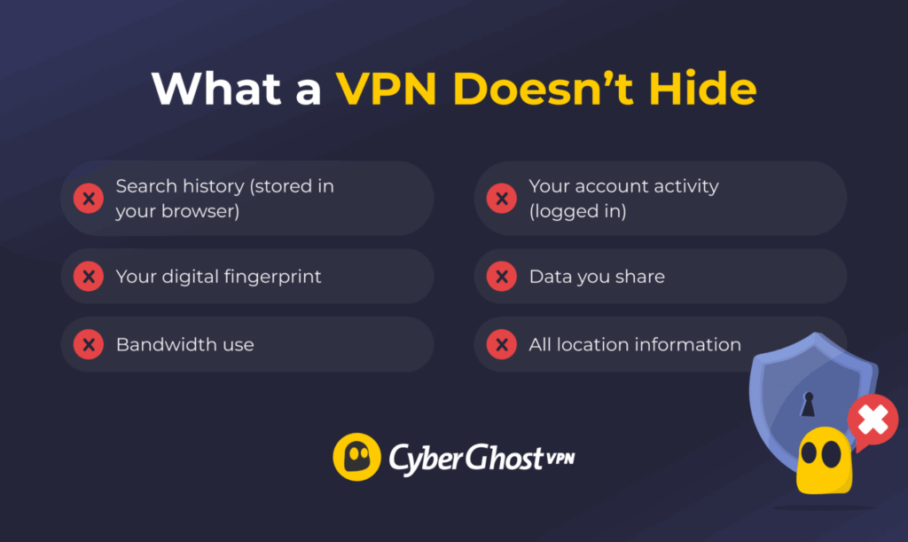 Infographic showing what a VPN doesn’t protect you from, such as logged-in account activity, all search history, and complete online identity.