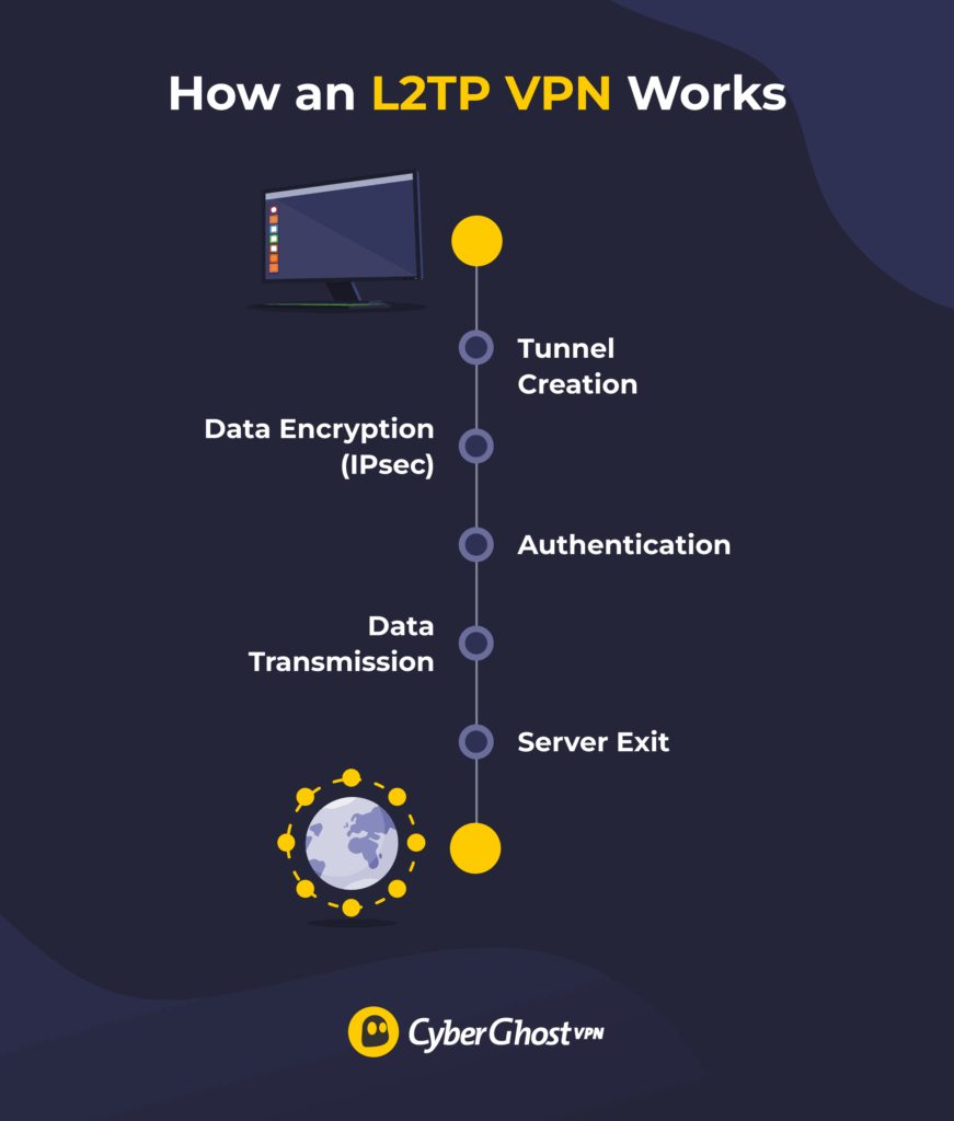 An illustration showing the stages of creating an L2TP connection and how traffic flows from the user’s device to the VPN servers and out to the internet.