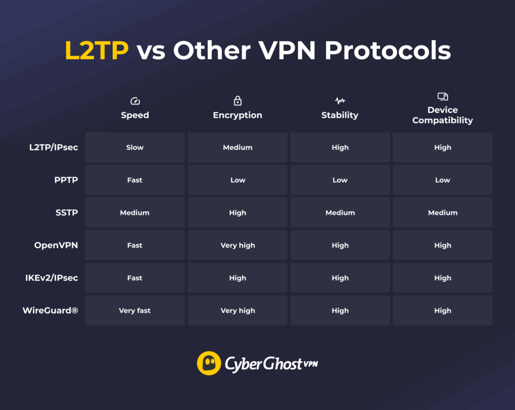 A table showing speed, encryption, and stability comparisons between L2TP/IPsec and protocols like PPTP, SSTP, IKEv2/IPsec, OpenVPN, and WireGuard®.