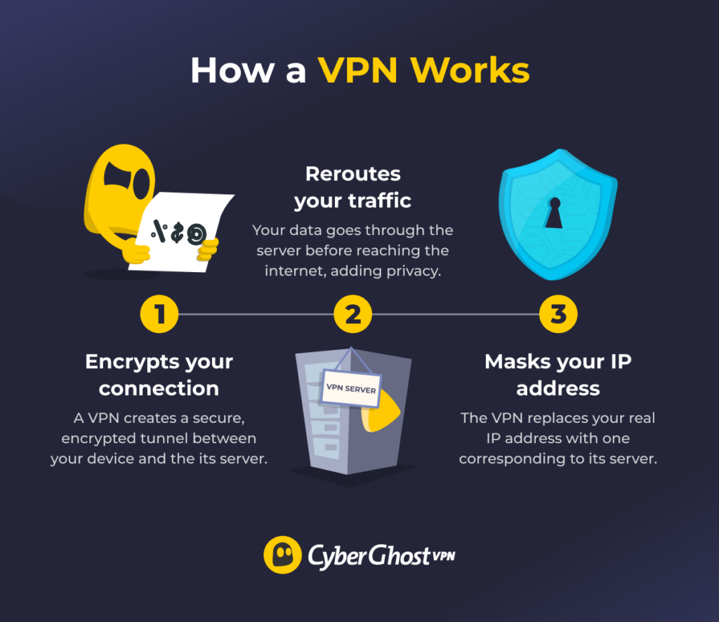CyberGhost-branded infographic showing how VPNs work, illustrating the process of encryption, routing traffic through a VPN server, and masking your IP address.