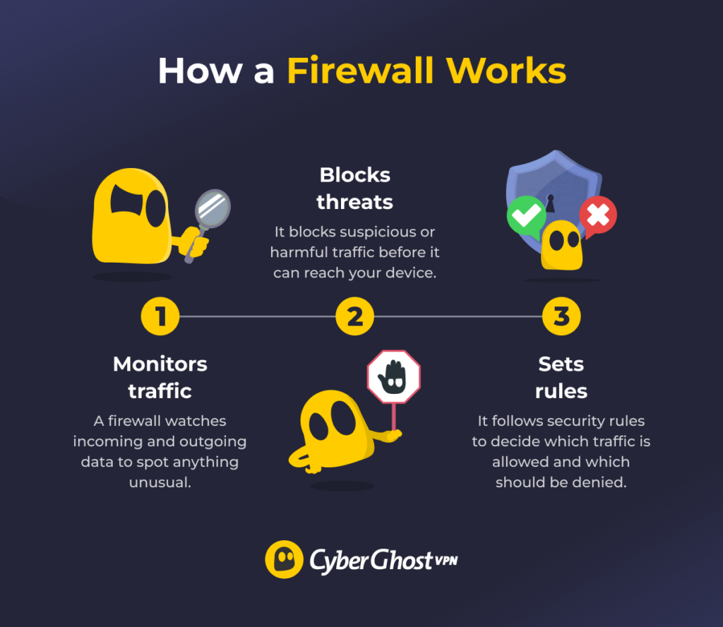 CyberGhost-branded infographic explaining how firewalls work, showing how a firewall monitors traffic, blocks threats, and sets rules.