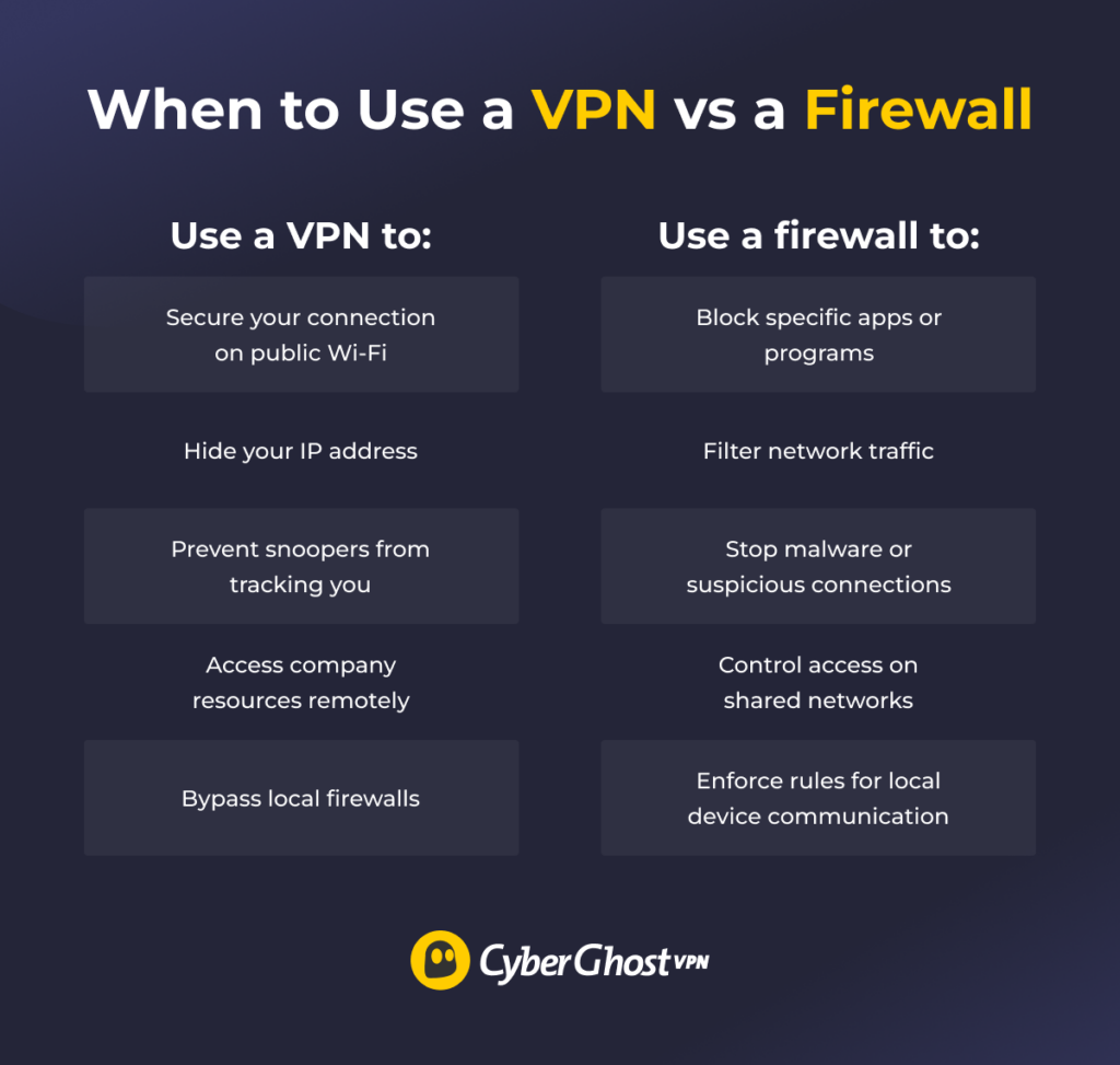 CyberGhost-branded infographic showing when to use VPN vs a firewall.