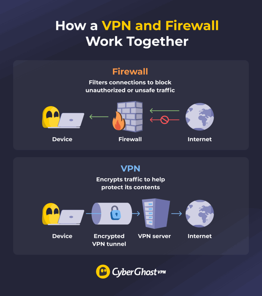 Diagram showing how a VPN and firewall perform different security functions on an internet connection.