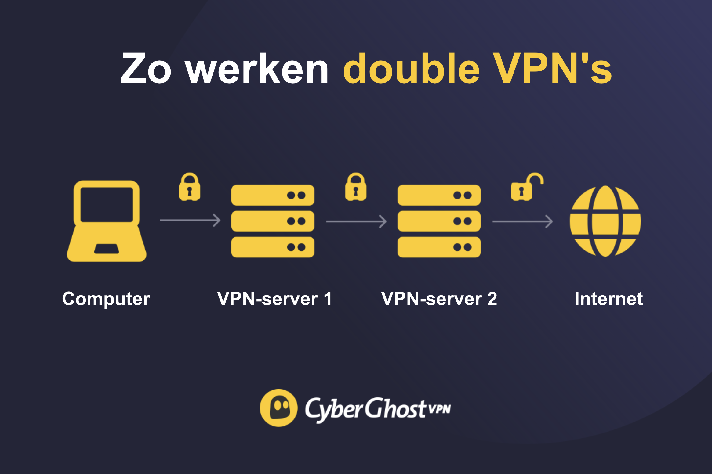 Een infografiek die laat zien hoe een double VPN-verbinding werkt.