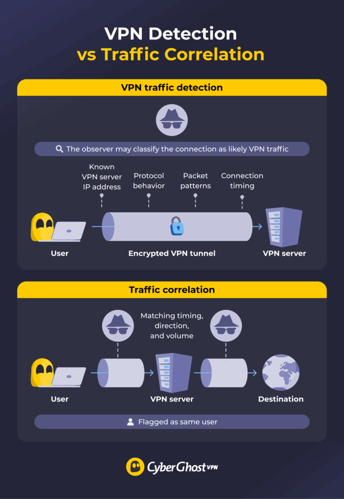 Diagram showing VPN detection at one observation point and traffic correlation across two observation points while the connection contents remain encrypted.