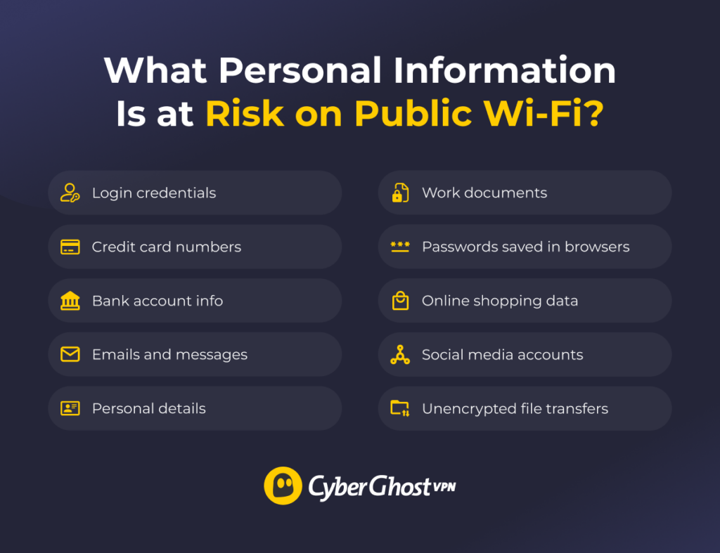 Infographic showing the types of sensitive data cybercriminals target on public Wi-Fi.