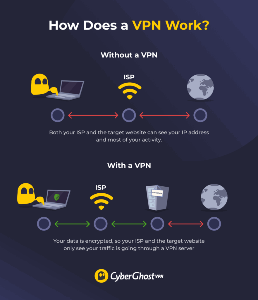 A diagram showing how a VPN stops your ISP from seeing what website you visit, and stops the websites you visit from seeing your IP address.