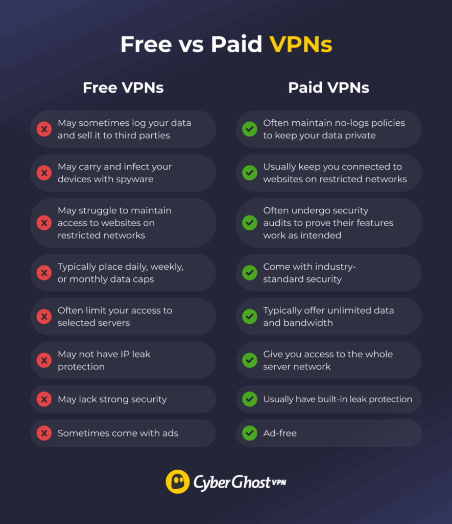 A graphic comparing the features and differences of free and paid VPNs