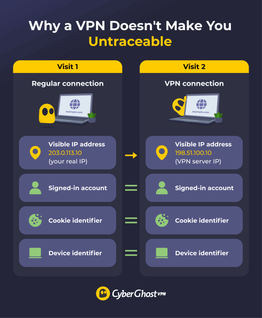 Two visits from the same device showing that the website sees a different public IP address through the VPN while the account, cookie, and browser identifiers remain recognizable.