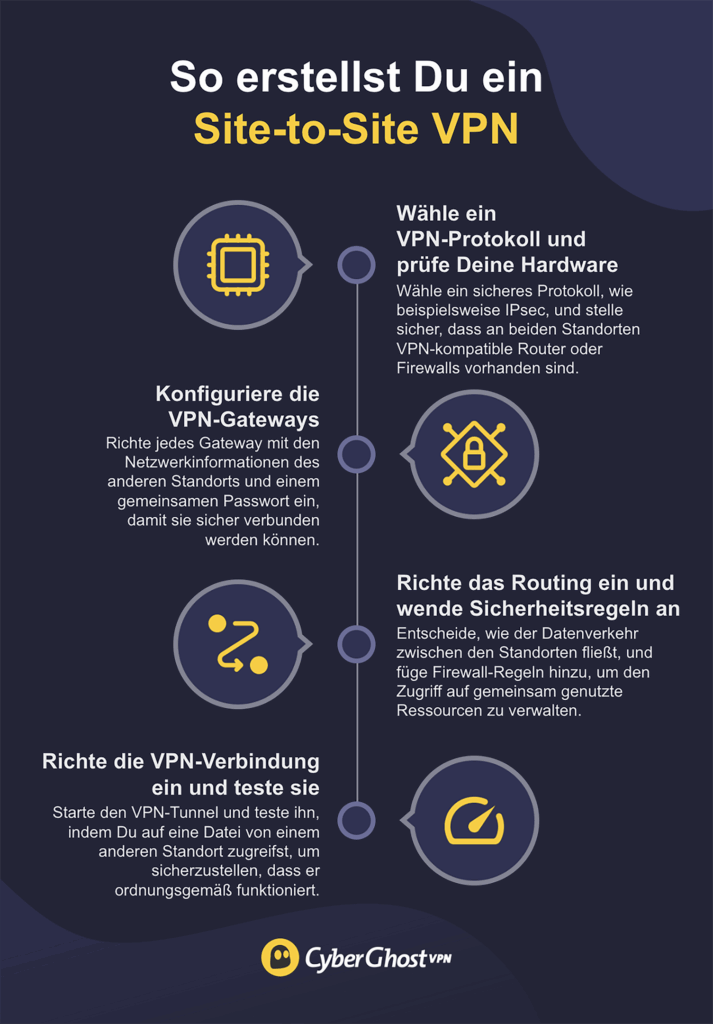 Eine Schritt-für-Schritt-Anleitung für die Einrichtung eines Site-to-Site VPN