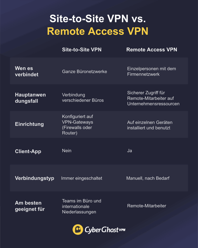 Eine Vergleichstabelle mit den Unterschieden zwischen einem Site-to-Site VPN und einem Remote Access VPN