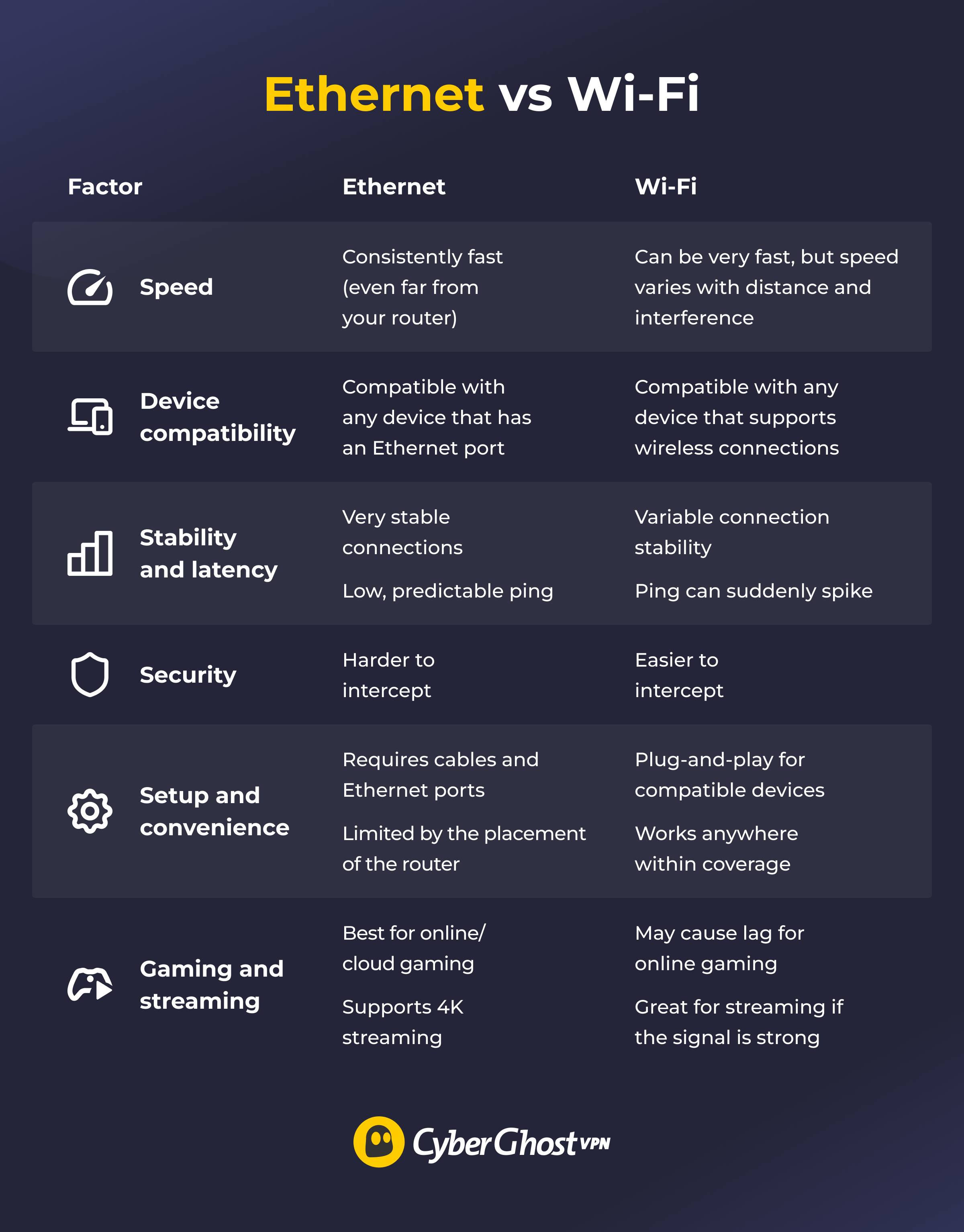 An infographic comparing Ethernet and Wi-Fi in terms of speed, compatibility, stability, security, and more.