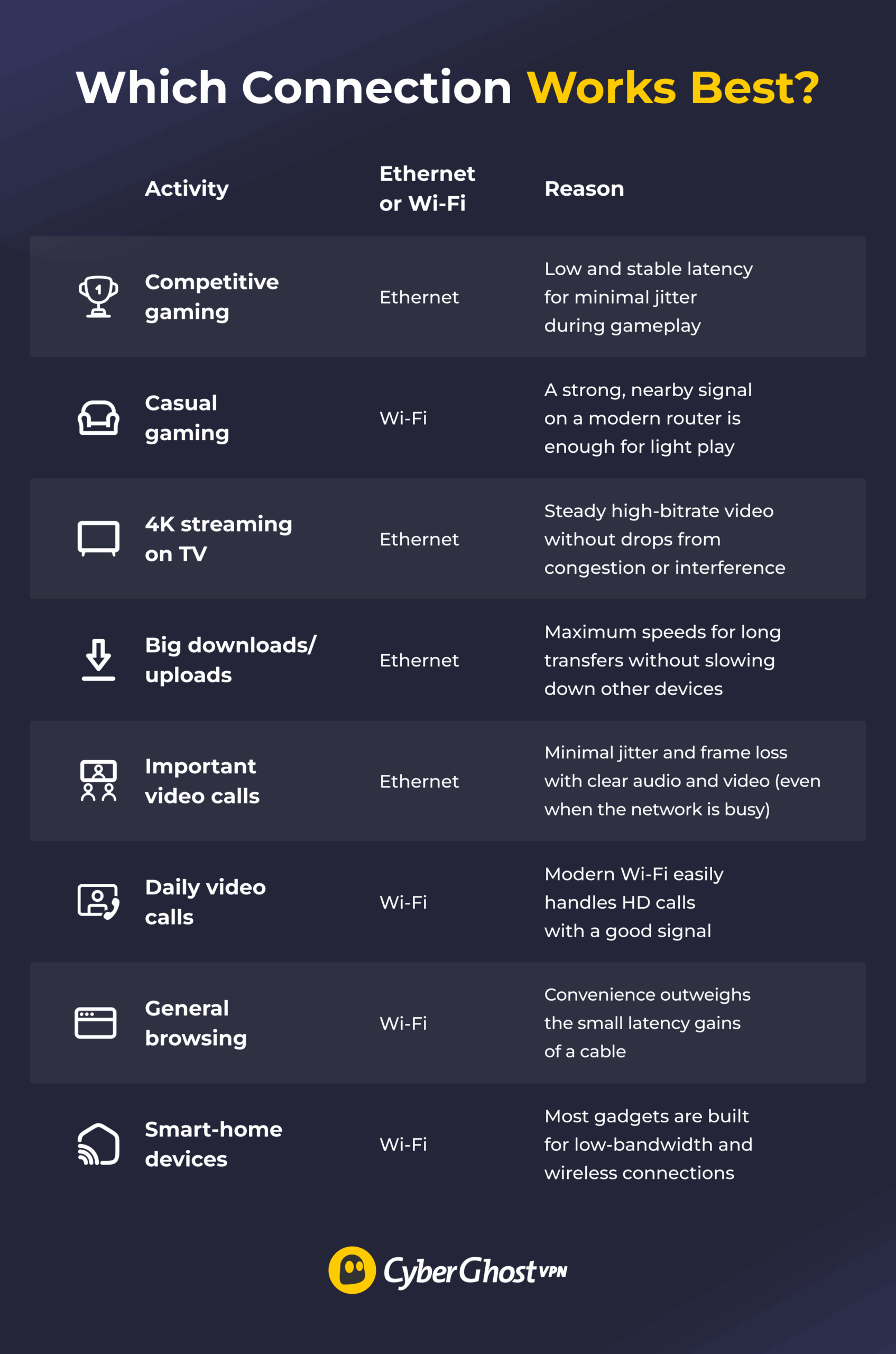 An infographic showing when to use Ethernet or Wi-Fi, depending on specific activities.