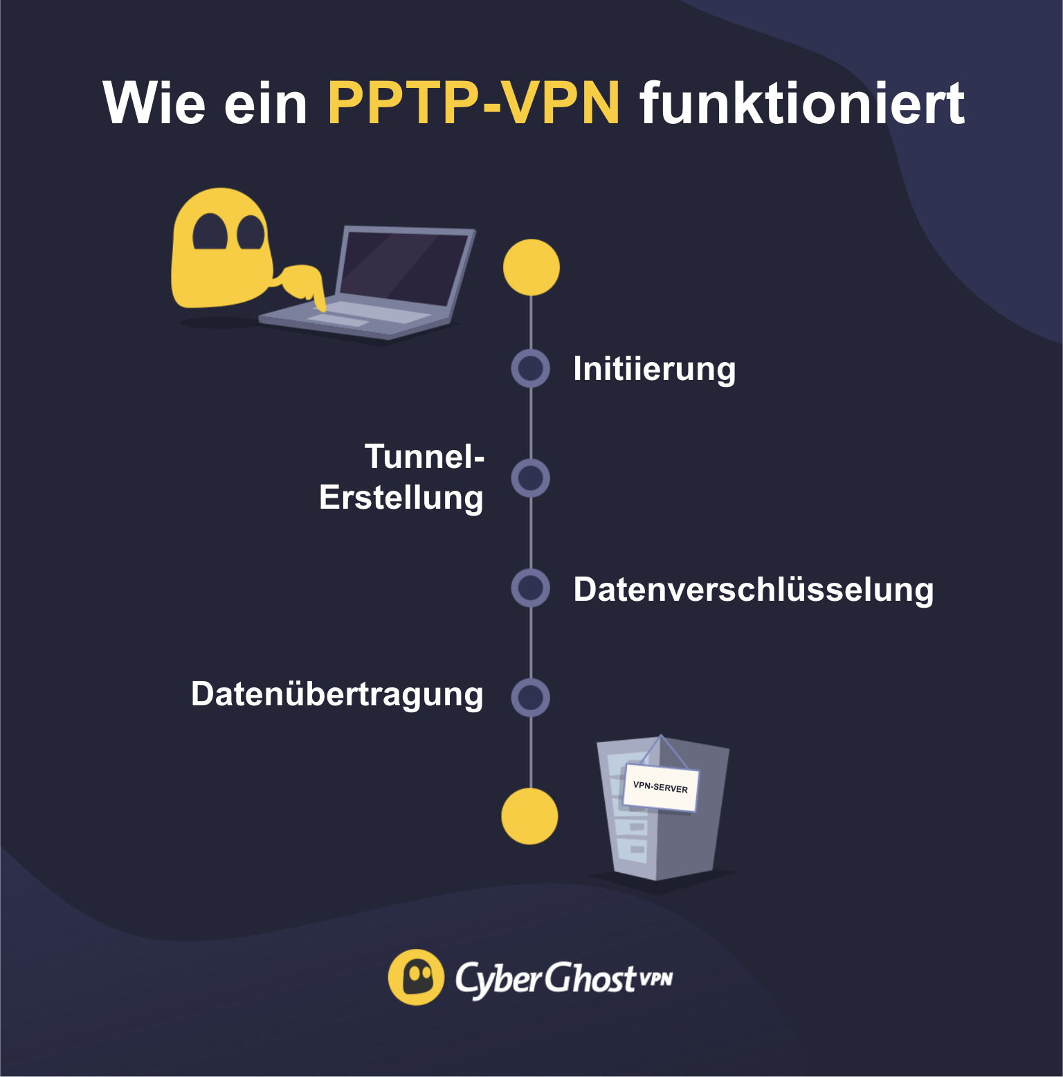 Diese Infografik zeigt die Schritte zum Einrichten einer PPTP-Verbindung zwischen einem Computer und einem VPN-Server.