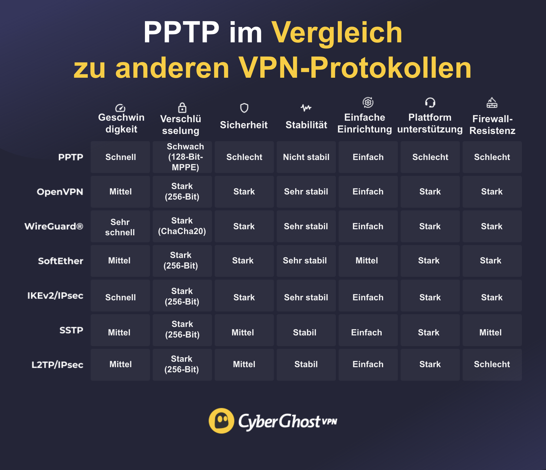 In dieser Tabelle wird das PPTP-Protokoll mit OpenVPN, WireGuard, SoftEther, IKEv2/IPsec, SSTP und L2TP/IPsec verglichen.