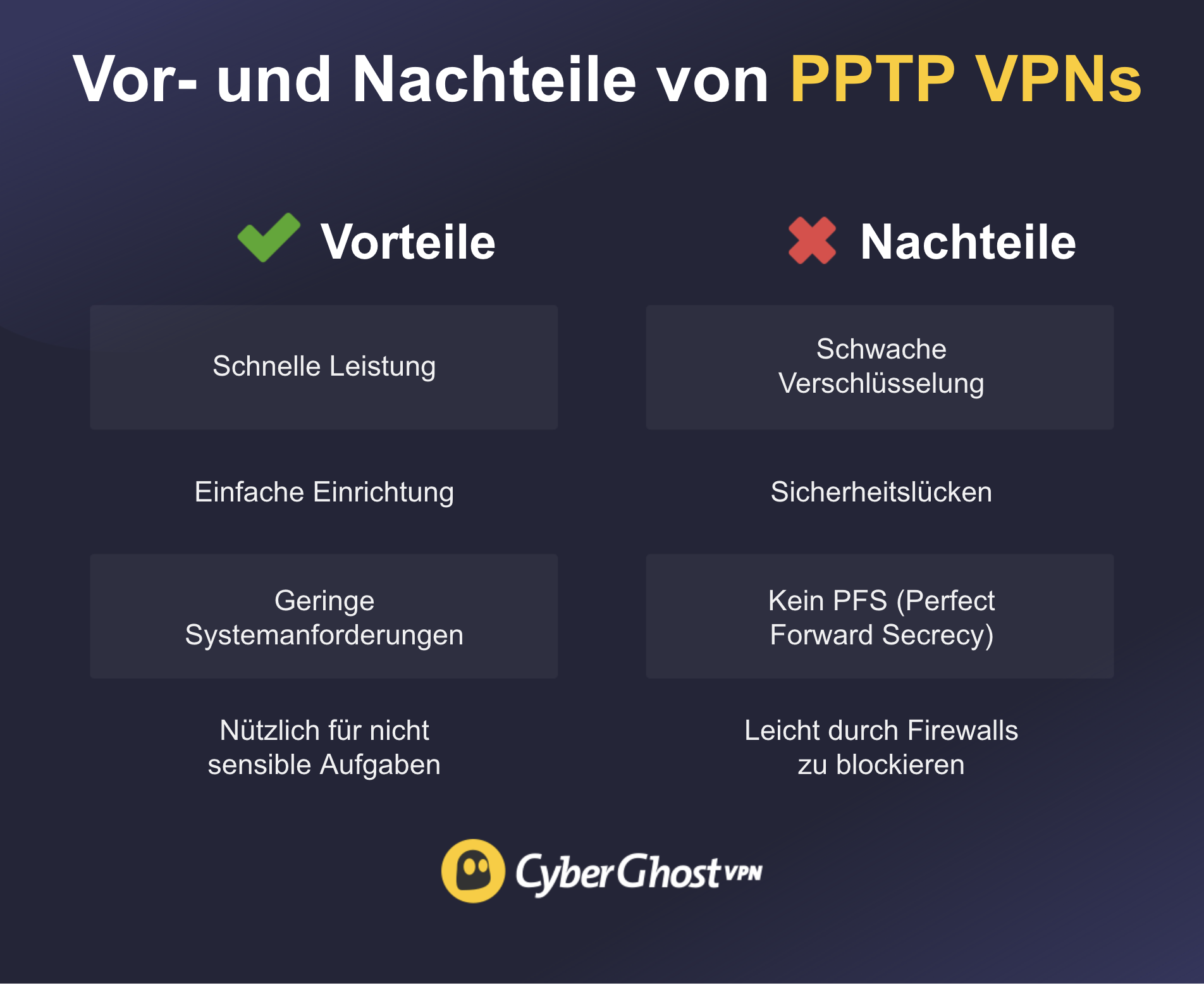 Infografik zu den Vor- und Nachteilen von PPTP-VPNs