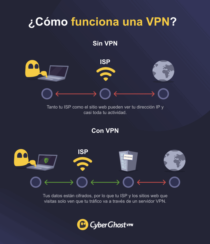 Diagrama que muestra cómo impide una VPN que tu ISP vea qué sitios web visitas, y también impide que los sitios web que visitas vean tu dirección IP.