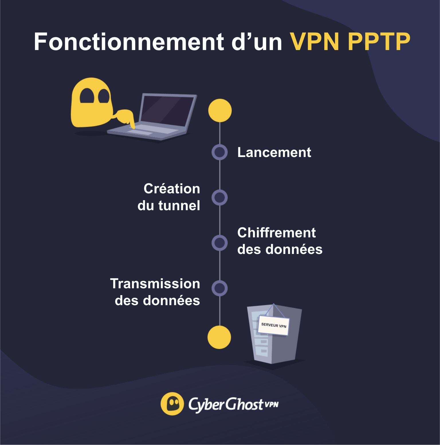 Infographie illustrant les étapes de configuration d’une connexion PPTP entre un ordinateur et un serveur VPN.