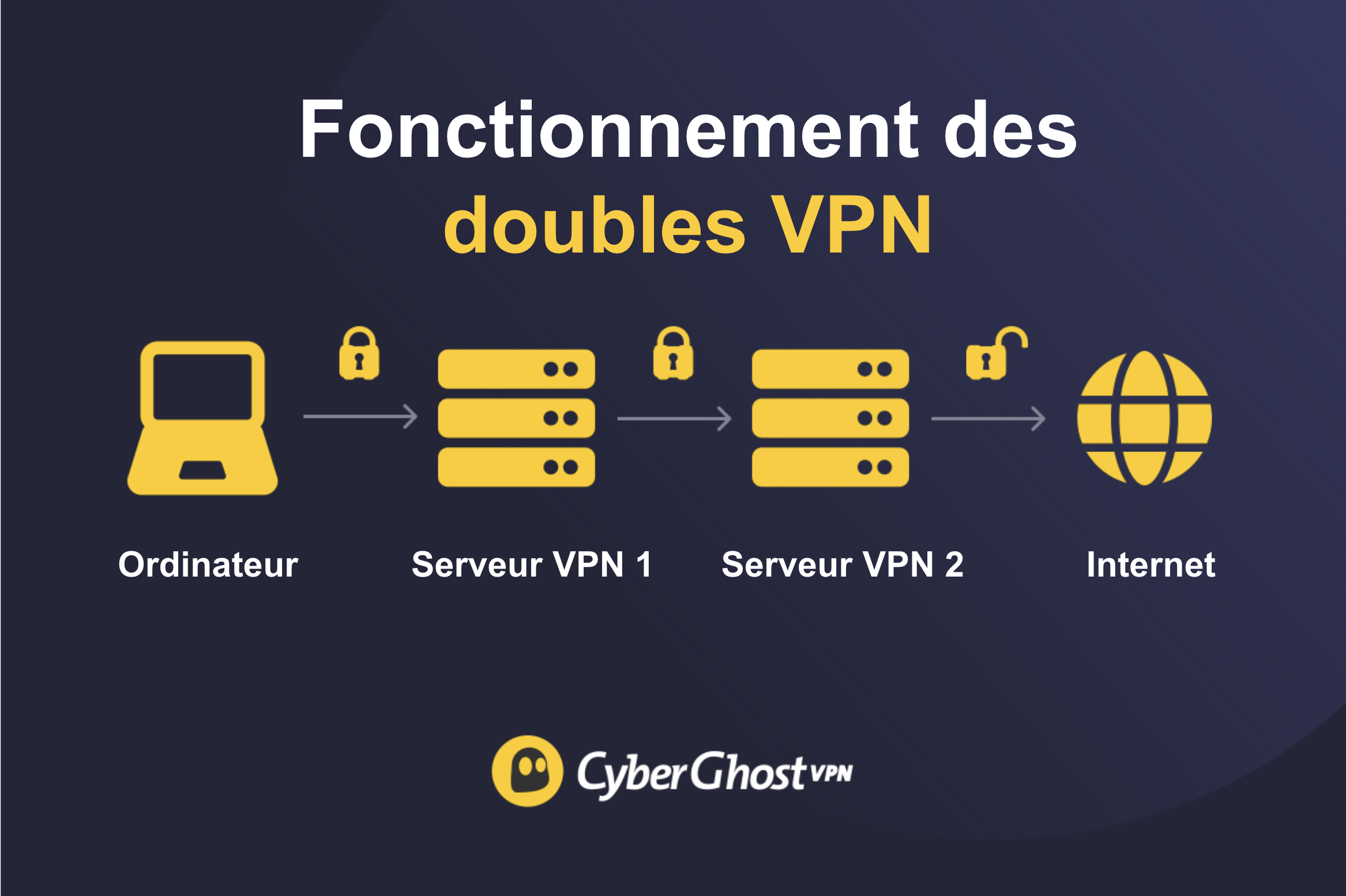 Une infographie illustrant le fonctionnement d’une double connexion VPN.