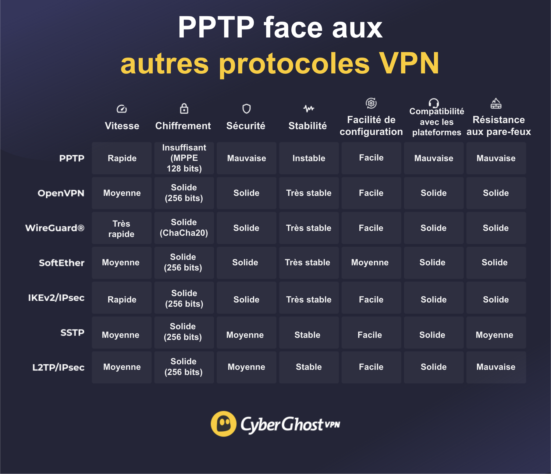 Tableau comparatif du protocole PPTP face à OpenVPN, WireGuard, SoftEther, IKEv2/IPsec, SSTP et L2TP/IPsec.