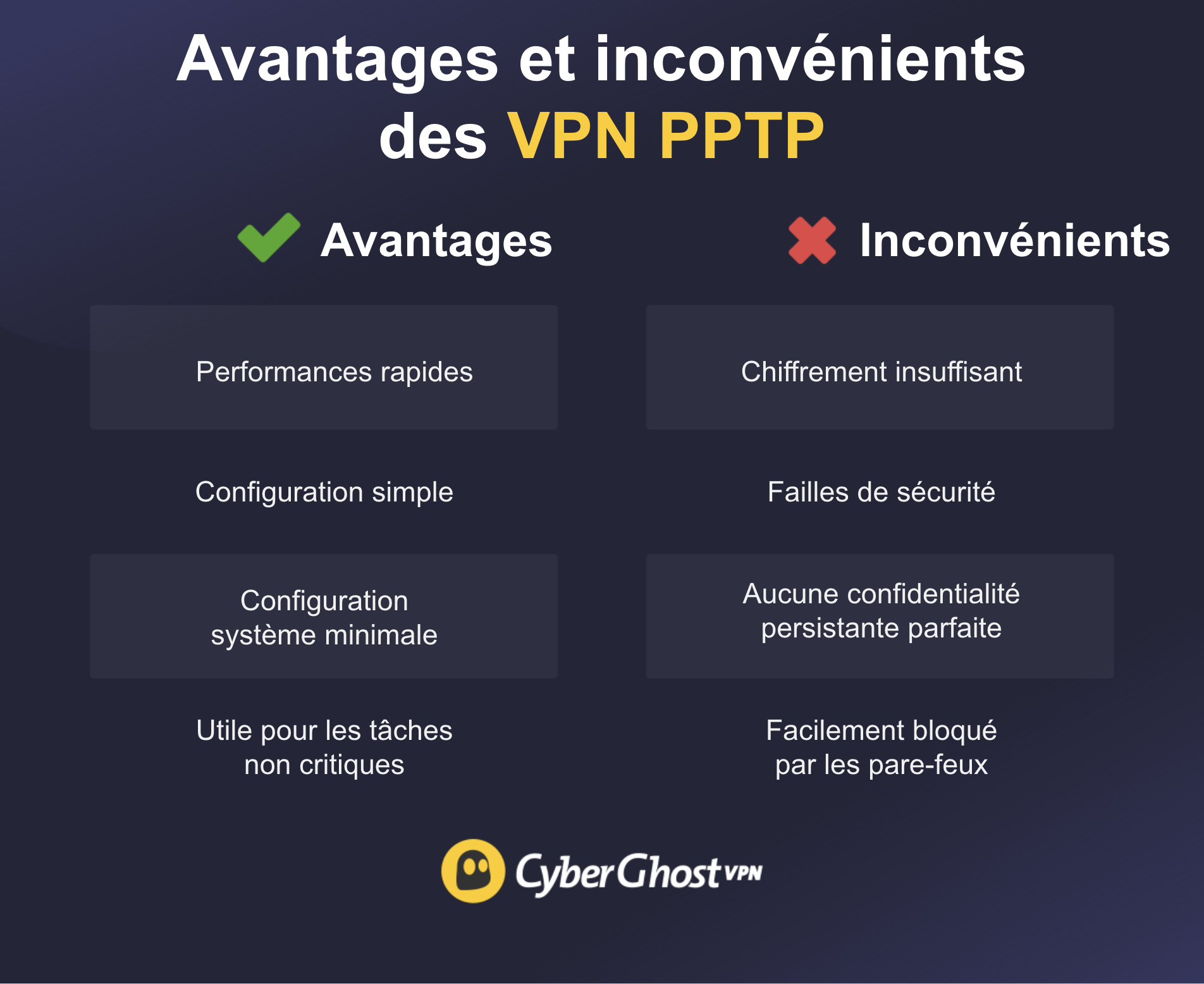 Une infographie présentant les avantages et les inconvénients des VPN PPTP.
