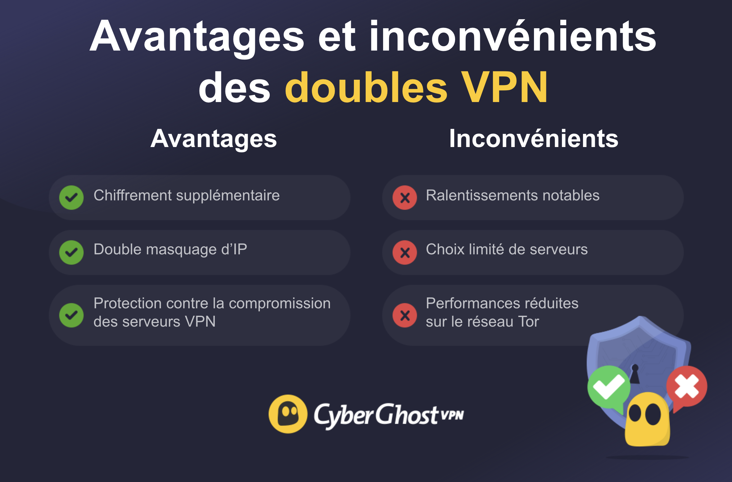 Une infographie présentant les avantages et les inconvénients liés à l’utilisation des doubles VPN.