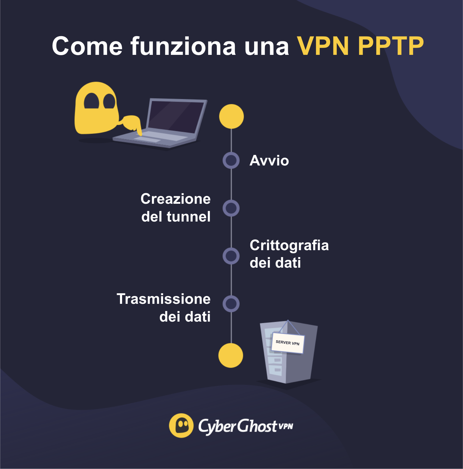 L'infografica mostra le fasi necessarie a stabilire una connessione PPTP tra un computer e un server VPN.
