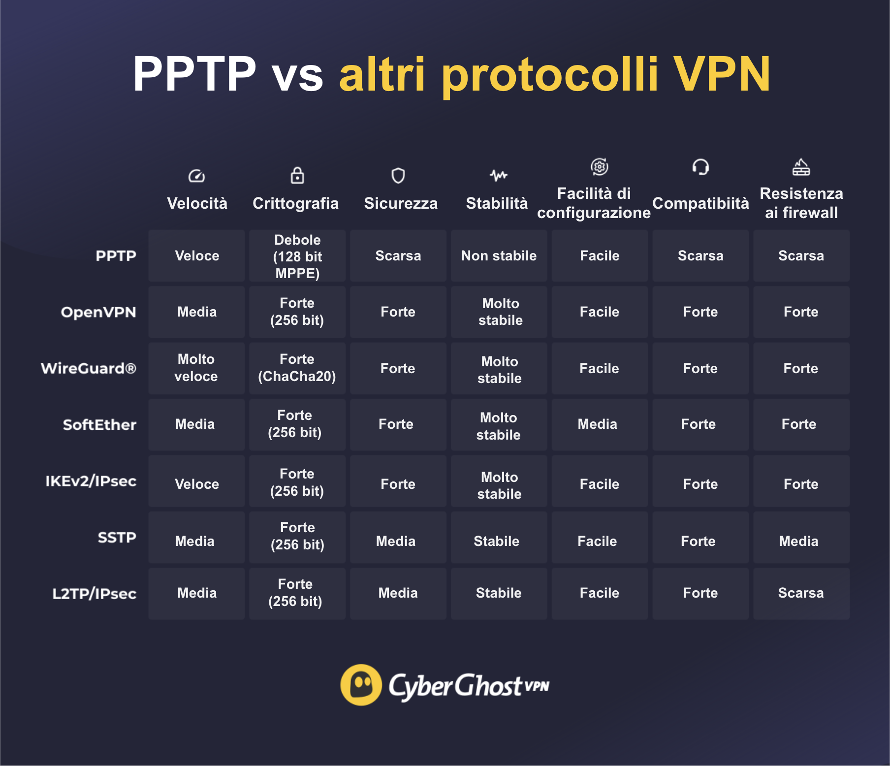 una tabella che confronta il protocollo PPTP con OpenVPN, WireGuard, SoftEther, IKEv2/IPsec, SSTP e L2TP/IPsec.
