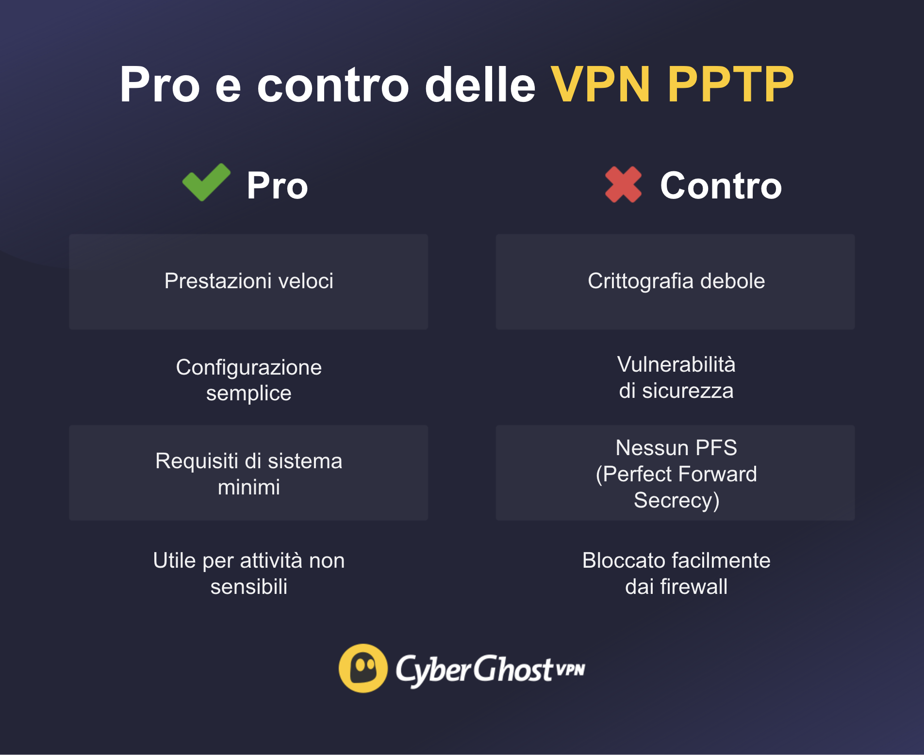 Infografica che mostra i pro e i contro delle VPN PPTP