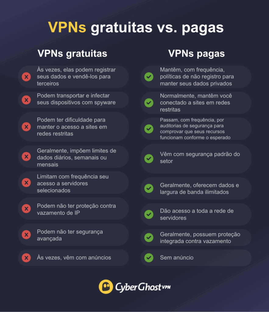 Um gráfico comparando os recursos e as diferenças entre as VPNs gratuitas e pagas.