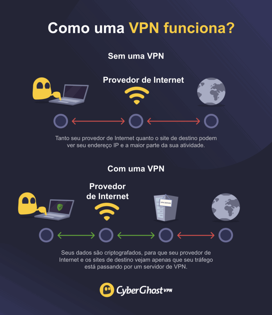 Um diagrama que mostra como uma VPN impede que seu provedor de Internet veja qual site você visita e evita que os sites que você visita vejam seu endereço IP.
