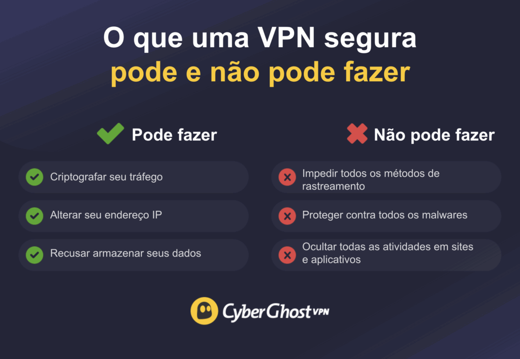 Um infográfico em formato de tabela detalhando o que uma VPN pode e não pode fazer.