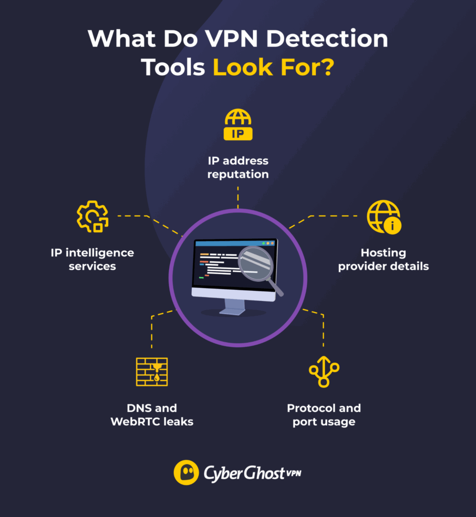 Infographic showing how VPN detection tools can identify VPN traffic
