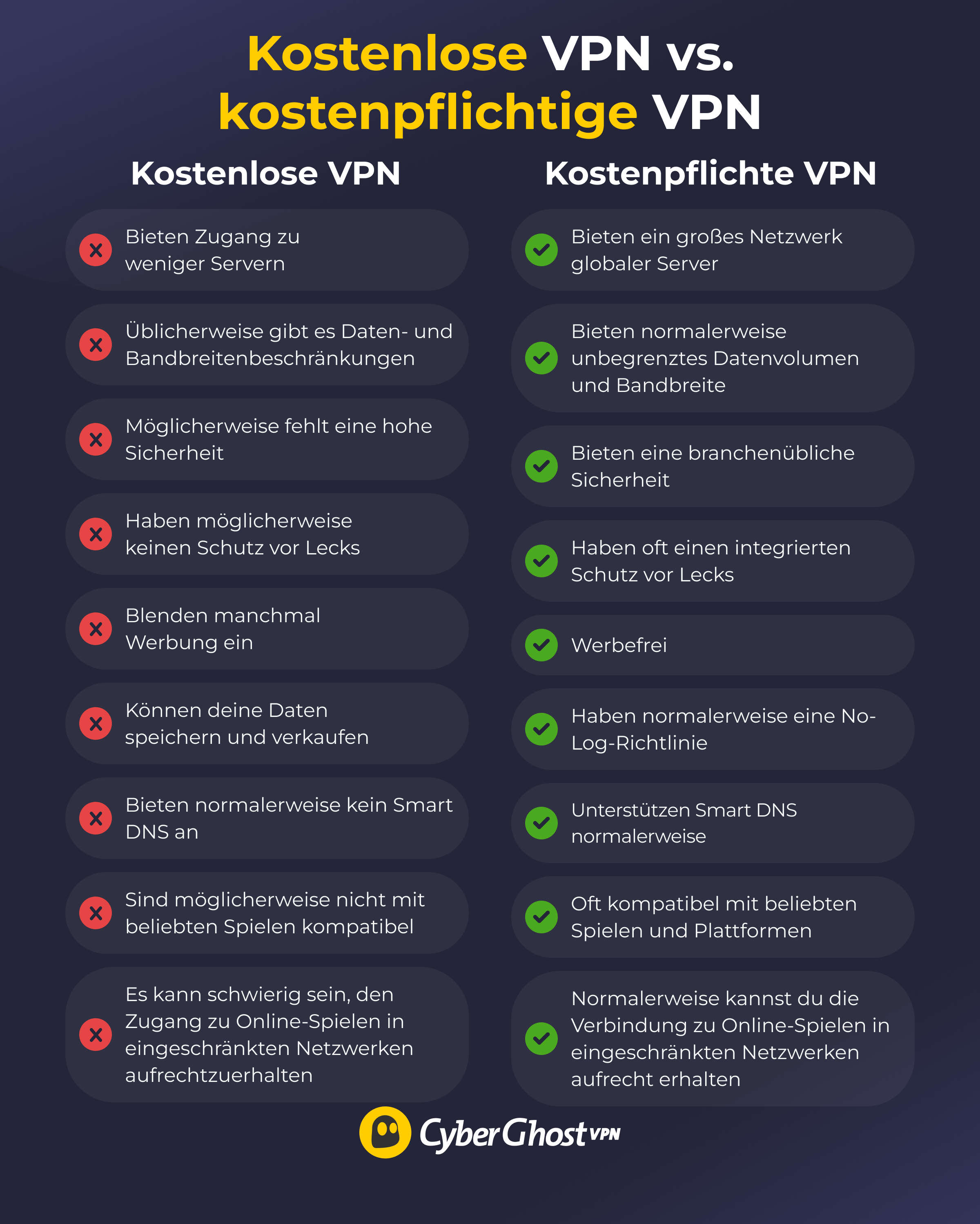 Infografik zum Vergleich der Funktionen von kostenlosen und kostenpflichtigen VPN.
