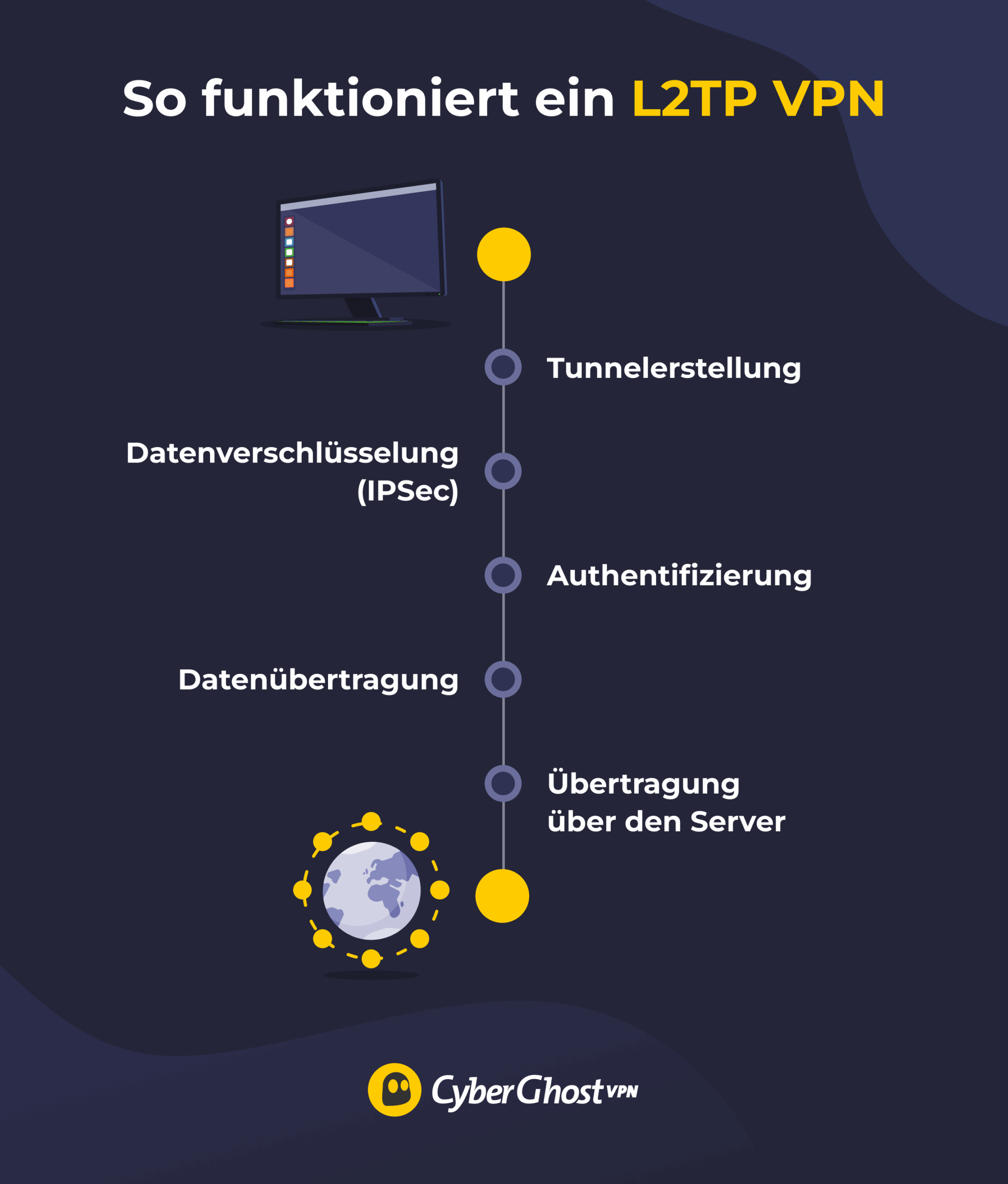 Eine Illustration, die zeigt, wie eine L2TP-Verbindung aufgebaut wird und wie der Traffic vom Gerät des Nutzers zu den VPN-Servern und ins Internet fließt.