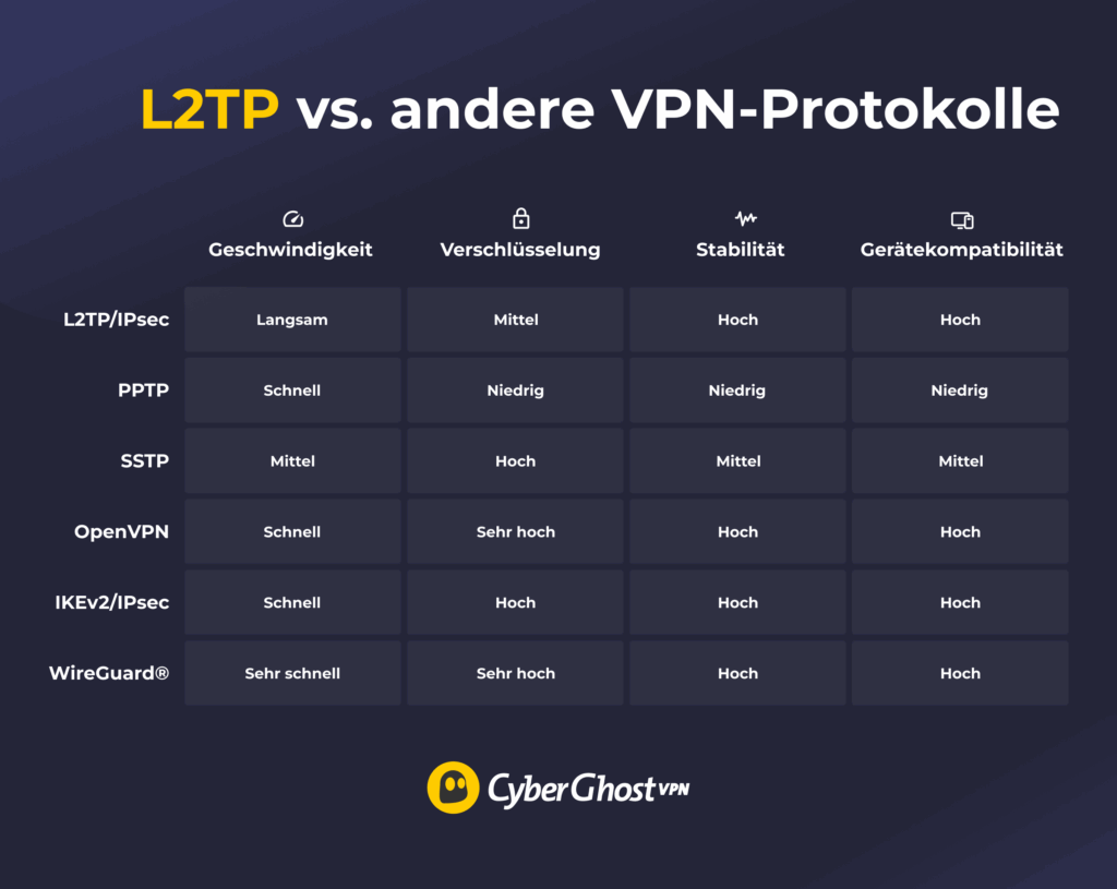Eine Tabelle mit Vergleichen von Geschwindigkeit, Verschlüsselung und Stabilität zwischen L2TP/IPsec und Protokollen wie PPTP, SSTP, IKEv2/IPsec, OpenVPN und WireGuard®.
