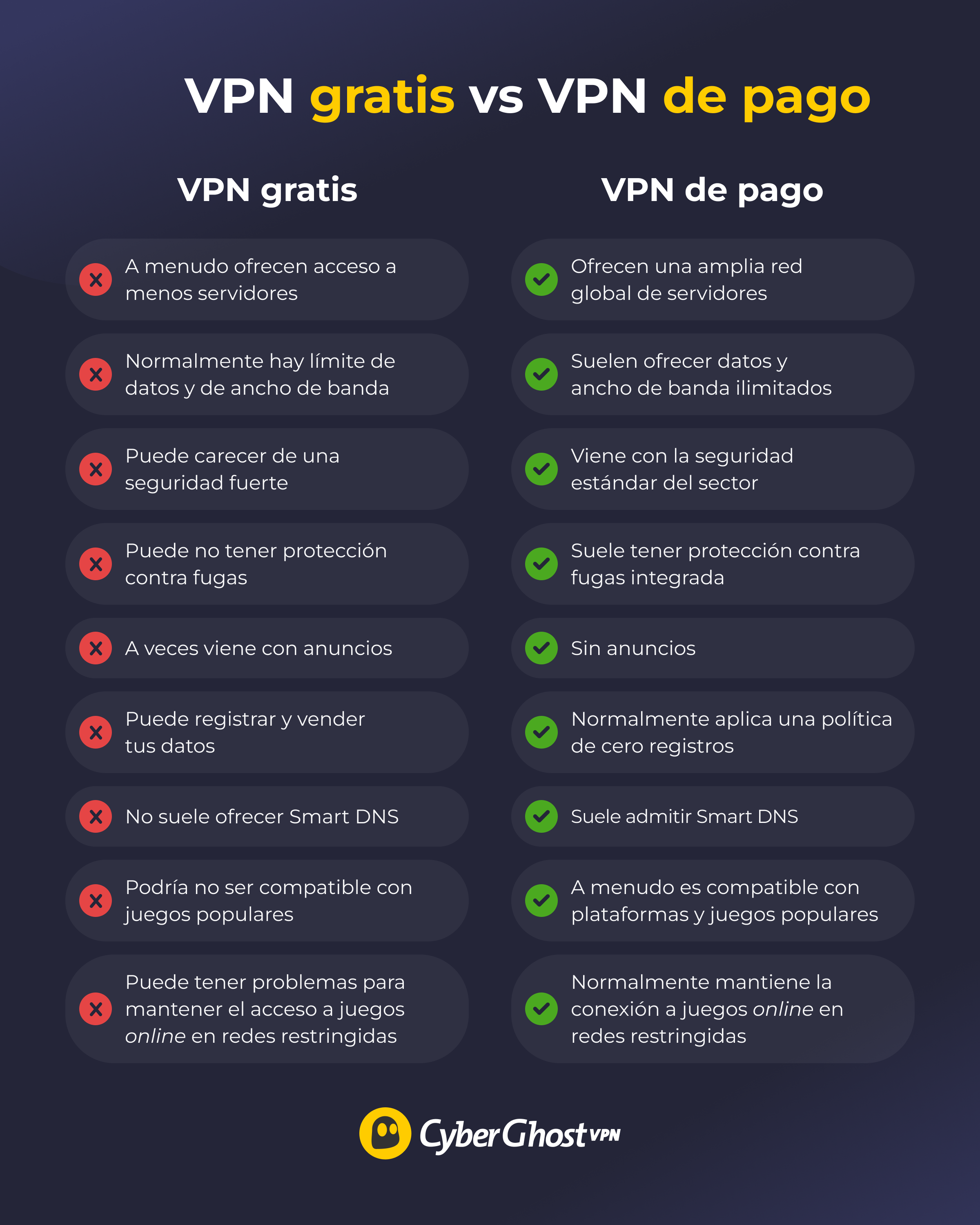 Infografía que compara las características de las VPN gratis y de pago.