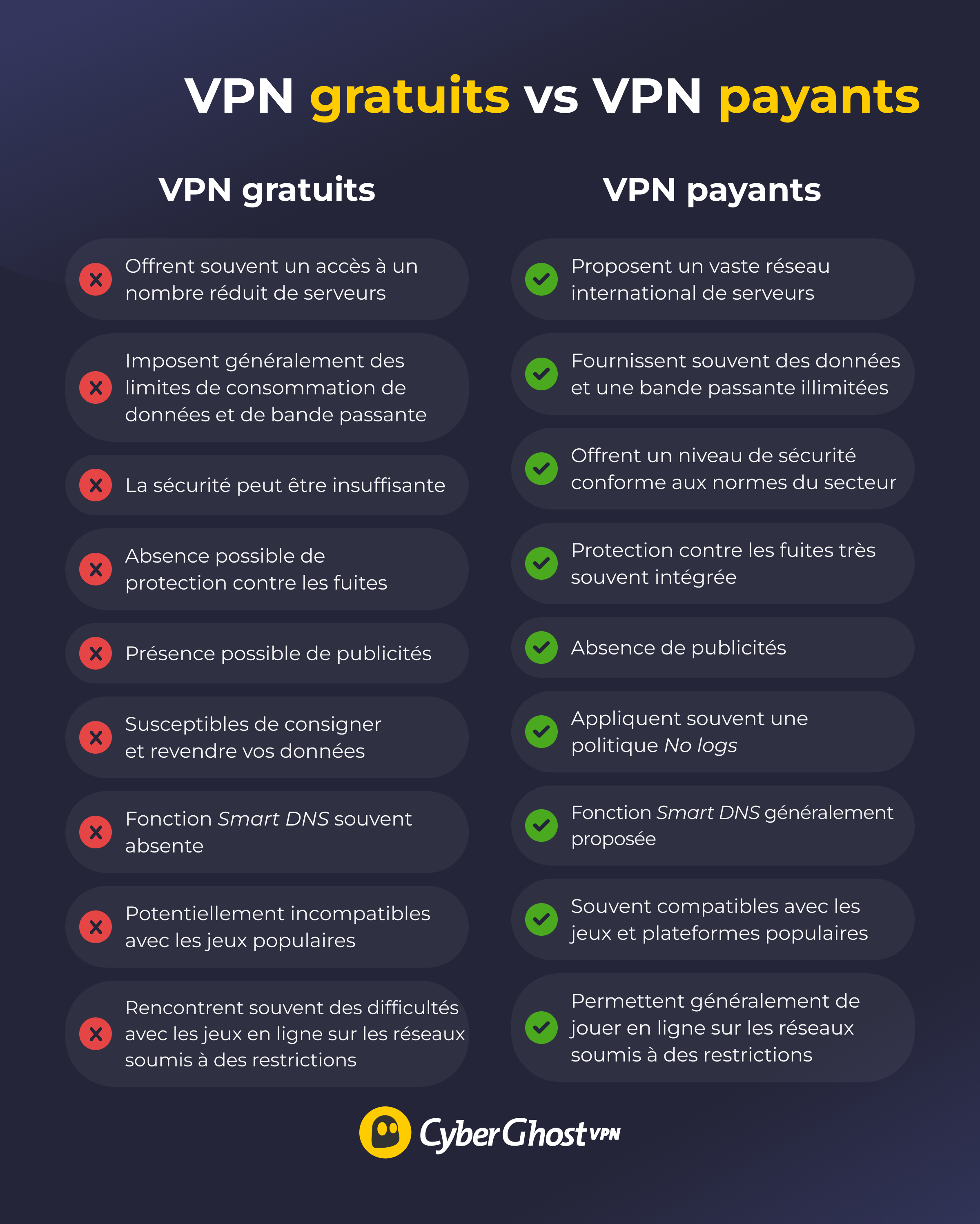 Infographie comparant les caractéristiques des VPN gratuits et payants.