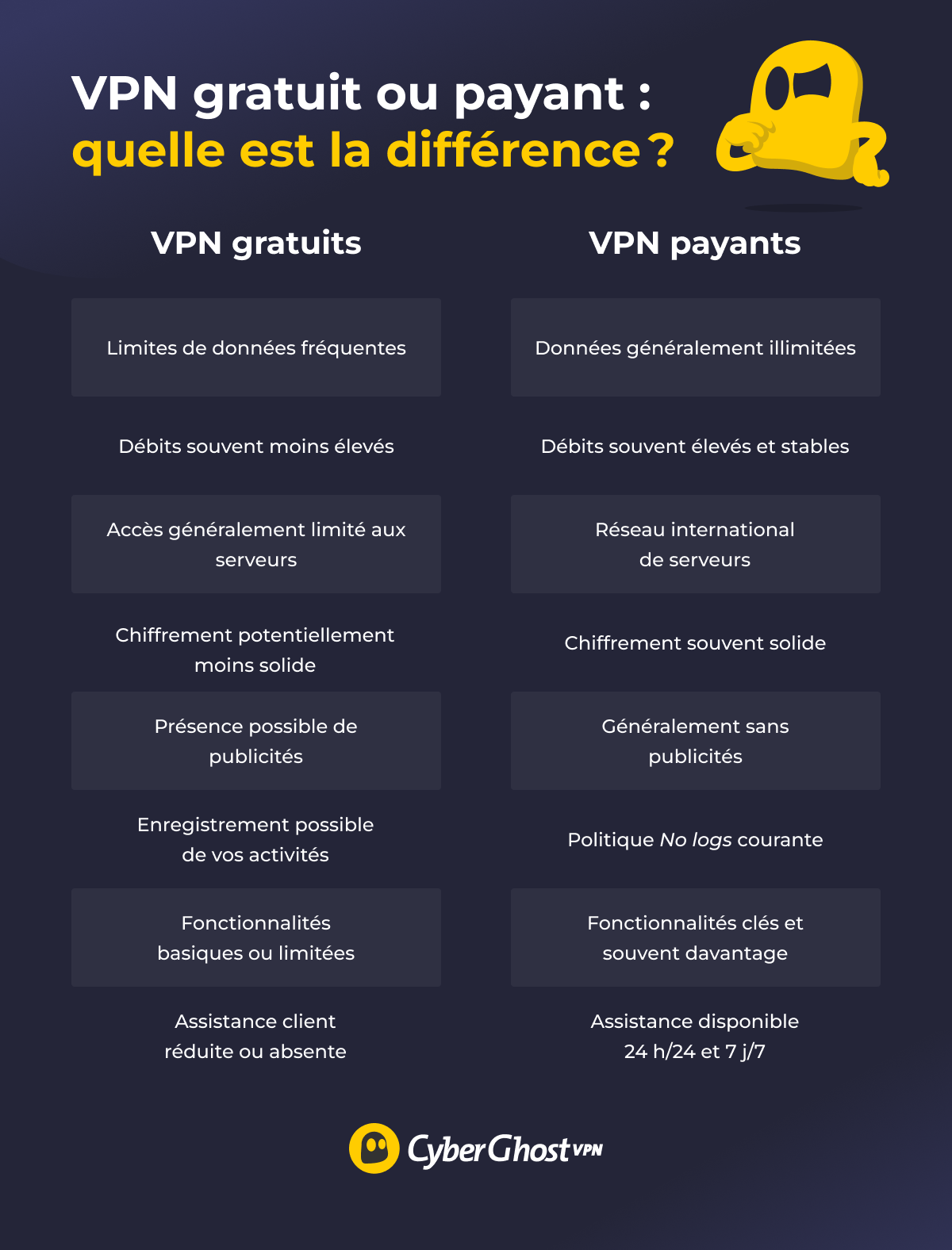 Infographie présentant une comparaison entre les VPN gratuits et payants, mettant en évidence les différences en matière de limites de données, de débits, de serveurs, de confidentialité, de fonctionnalités et d’assistance.