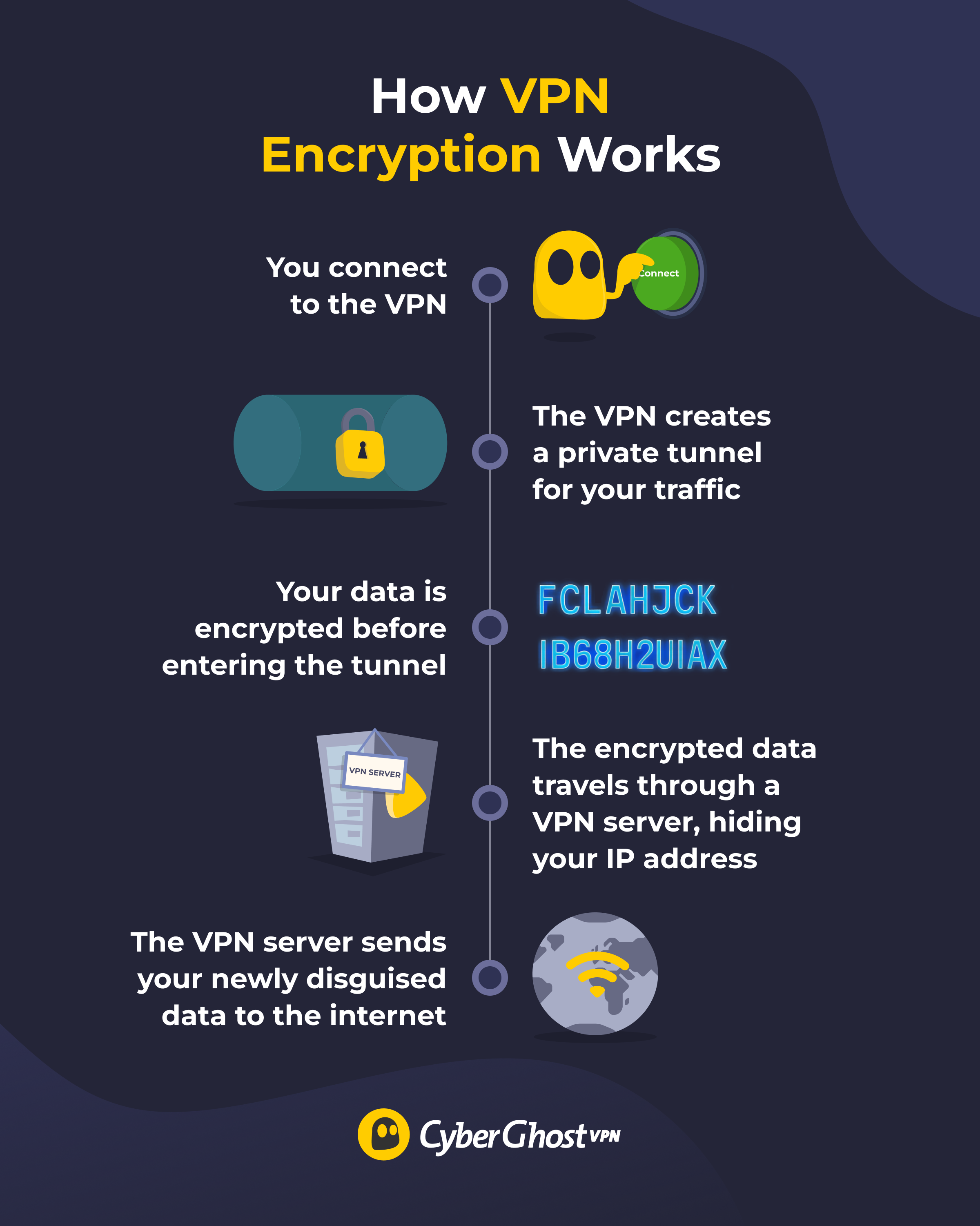 An infographic outlining the process of VPN encryption