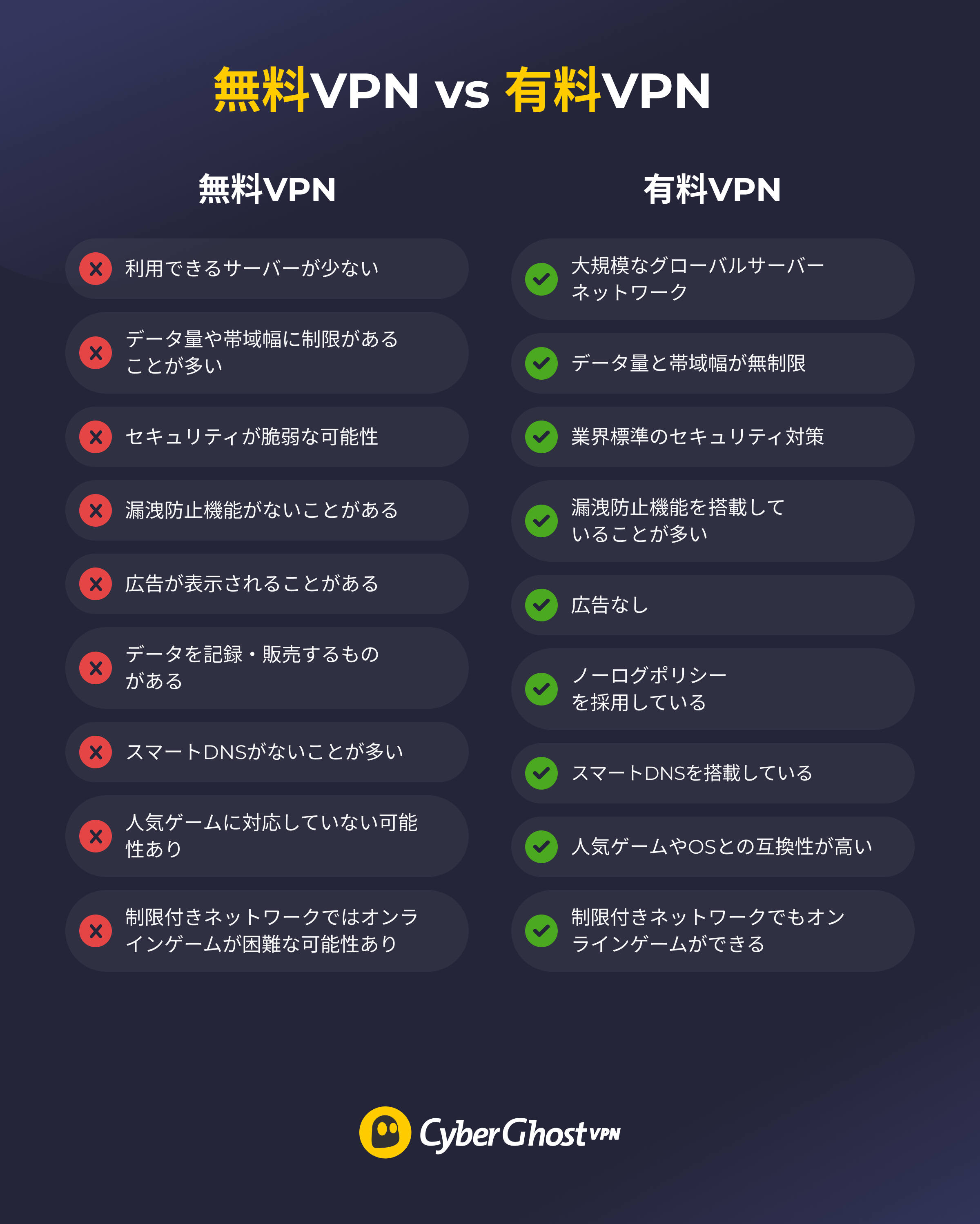 無料VPNと有料VPNの機能を比較したインフォグラフィック。